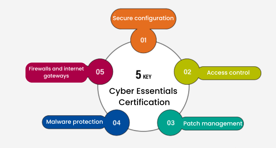   Cyber Essentials Certification 